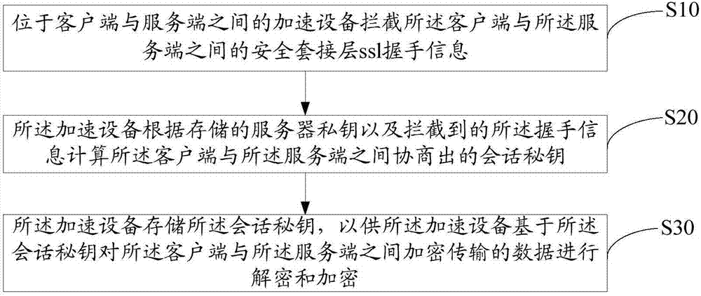 加速设备以及基于加速设备获取会话秘钥的方法与流程