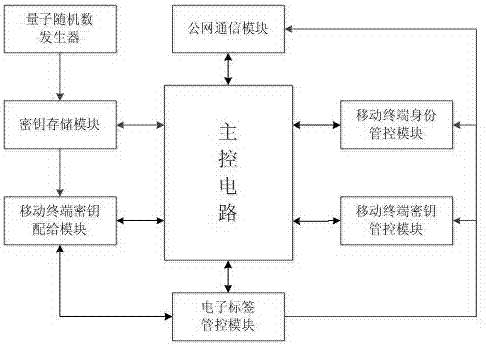 基于量子密钥的保密移动通信系统及方法与流程