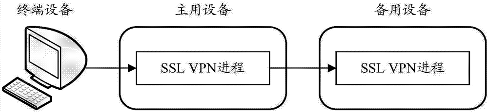 SSL VPN配置信息的同步方法和裝置與流程