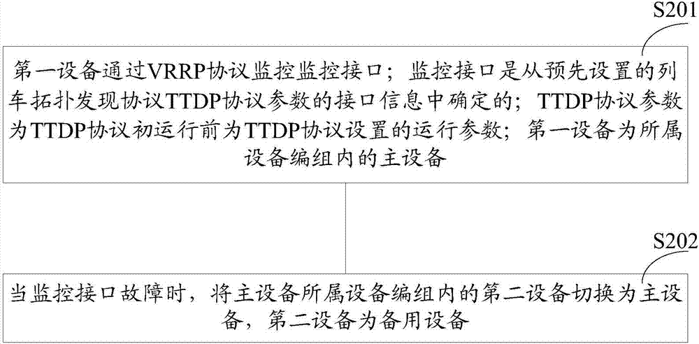 一種基于TTDP協(xié)議的冗余切換方法及設(shè)備與流程