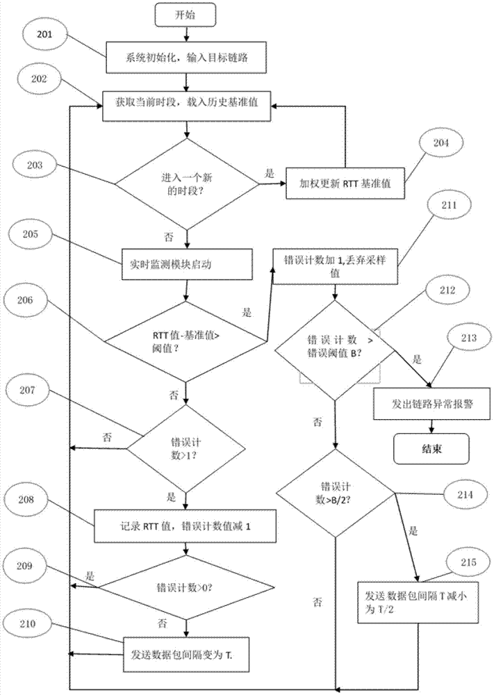 一種基于RTT監(jiān)測的鏈路健康檢測系統(tǒng)及方法與流程