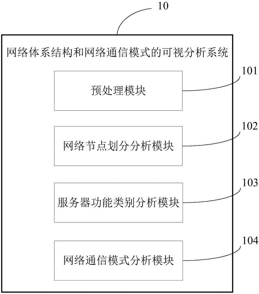 网络体系结构和网络通信模式的可视分析方法及系统与流程