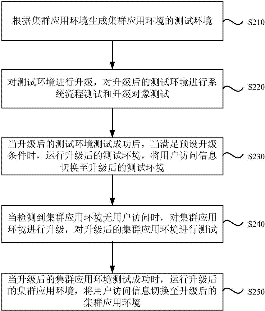 一种集群应用环境升级方法及装置与流程