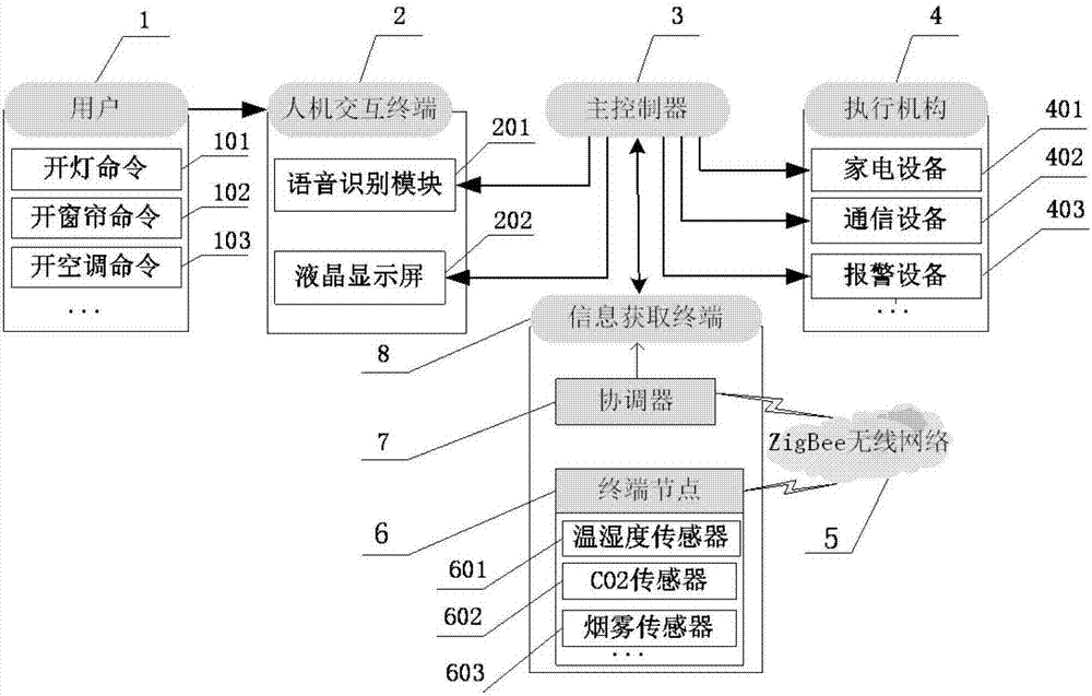 一種基于ZigBee和語音識別的智能家居系統(tǒng)的制作方法與工藝