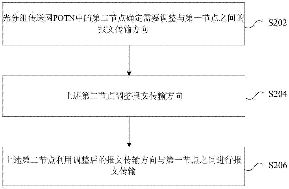 报文传输方法及装置与流程