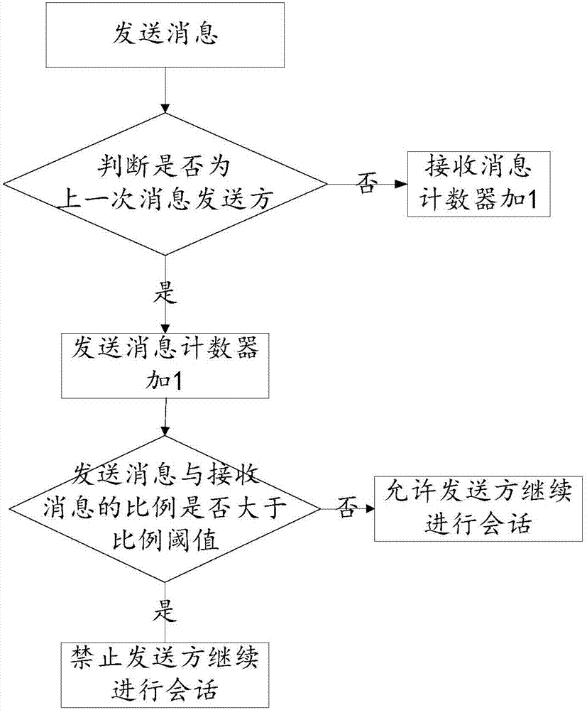 一种会话反骚扰方法及装置与流程