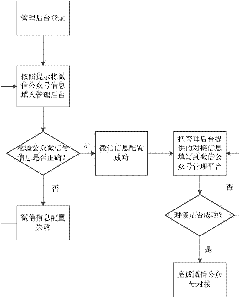 一種支持多微信公眾號接入的實現(xiàn)方法與流程