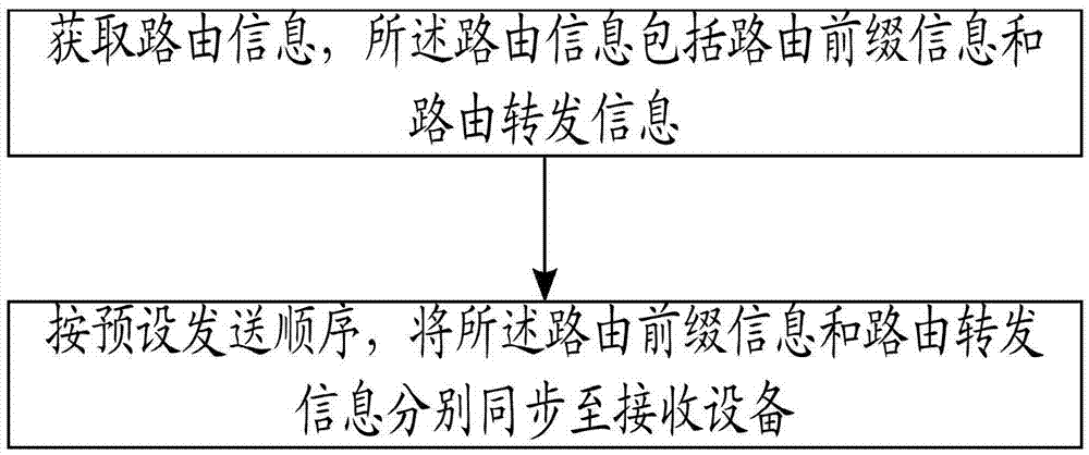 一种路由同步方法、设备及通信系统与流程