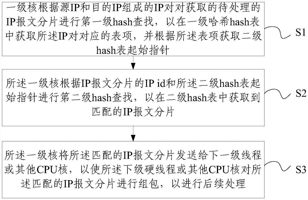 基于多核處理器的IP報文分片重組的方法及裝置與流程