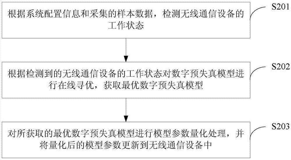 一種軟硬件協(xié)同的數字預失真的方法及裝置與流程