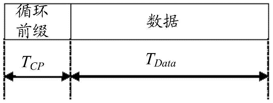 长期演进系统的频偏估计方法和装置与流程