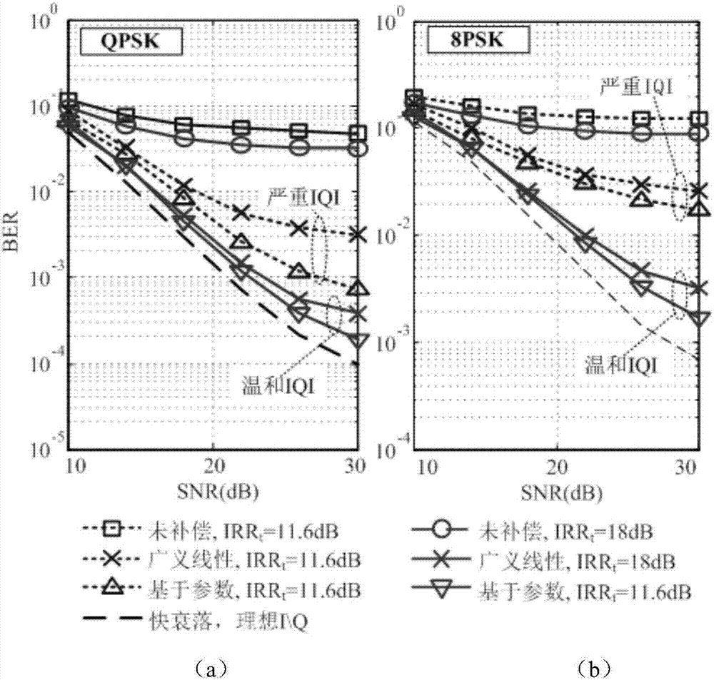 一種用于差分編碼OFDM系統(tǒng)的IQ不平衡補(bǔ)償方法與流程