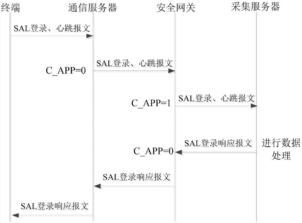 用电信息采集系统的安全应用数据链路层设备及通信方法与流程