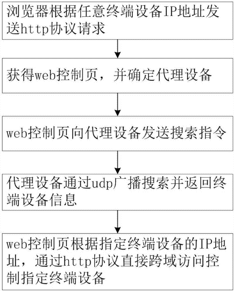 基于浏览器的多设备控制方法及系统与流程