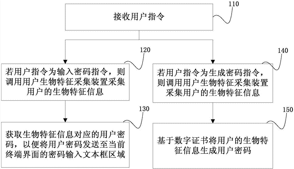 基于生物特征的數(shù)據(jù)處理方法和裝置與流程