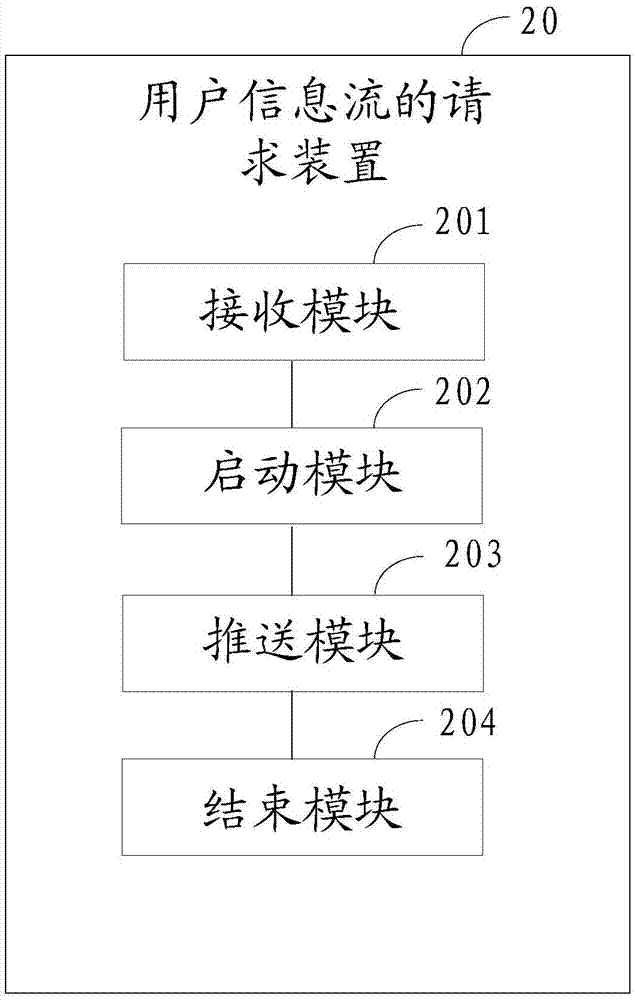 用戶(hù)信息流的請(qǐng)求方法及裝置與流程