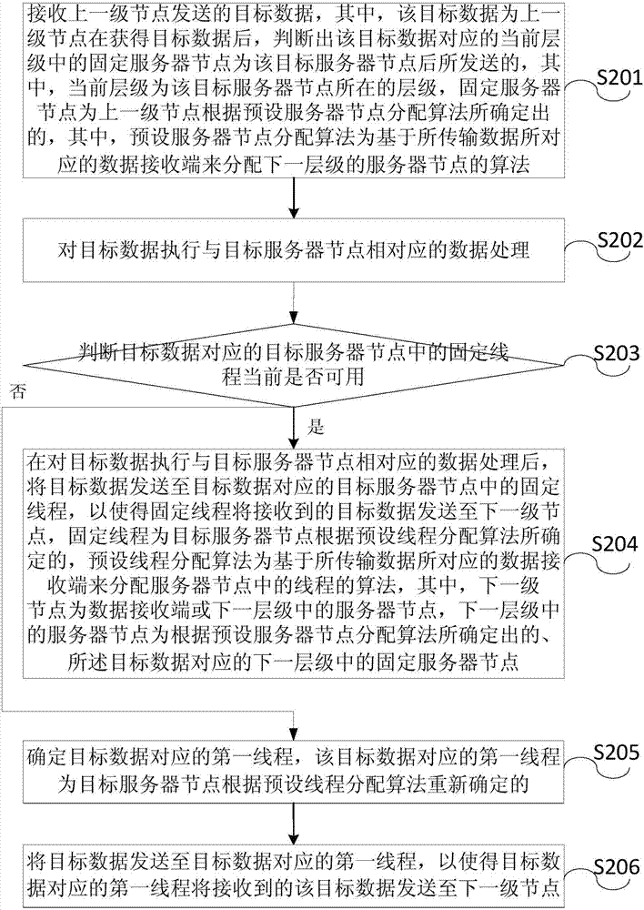 一种应用于分布式系统的数据传输方法及装置与流程