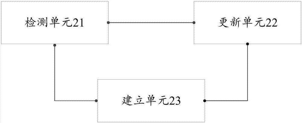 一种降低功耗的方法、装置及移动终端与流程