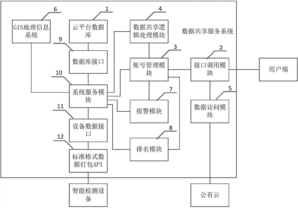 一种数据共享服务系统及智能设备监测系统的制作方法与工艺