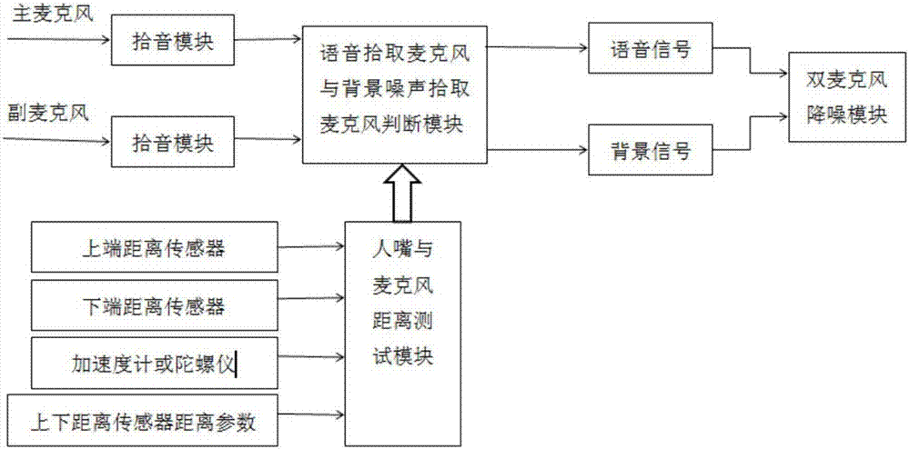 一種雙麥克風(fēng)降噪的手機(jī)通話裝置及其處理方法與流程