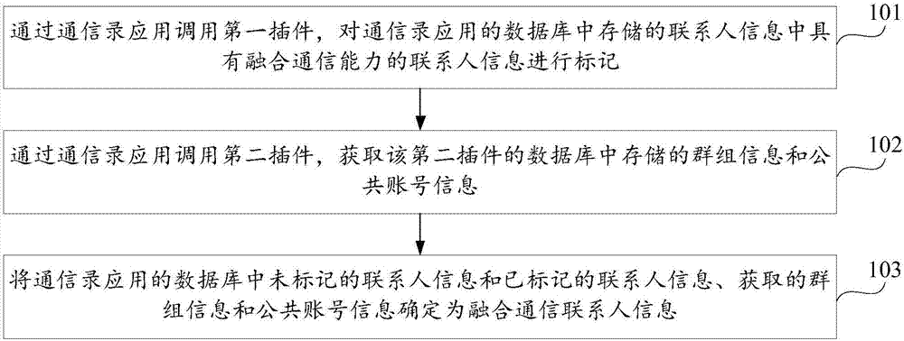 融合通信聯(lián)系人信息的確定方法及裝置與流程