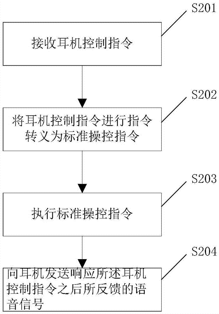 一種耳機控制移動終端的方法及其耳機和移動終端與流程