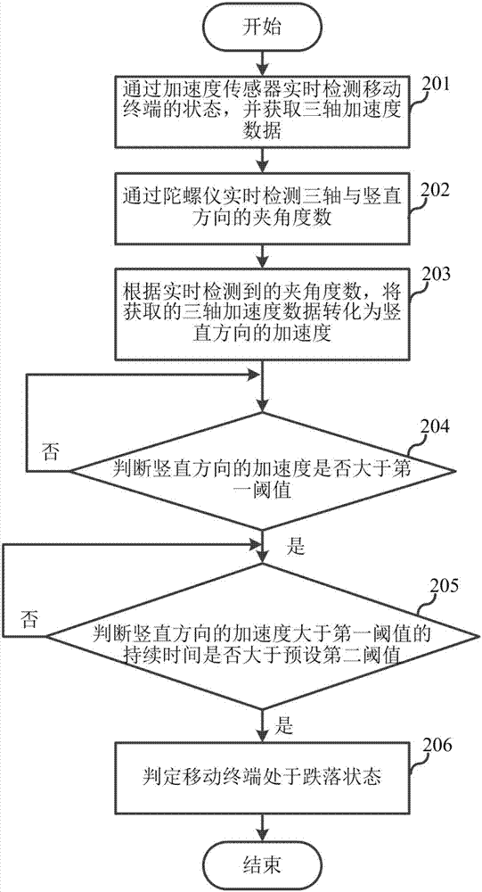 移動(dòng)終端的跌落檢測(cè)方法、跌落防護(hù)方法以及移動(dòng)終端與流程