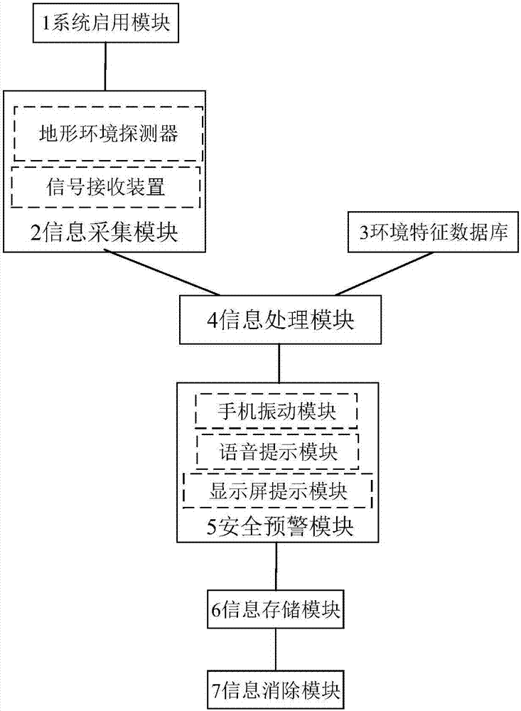 一種預(yù)防人絆倒的智能手機(jī)方法與流程