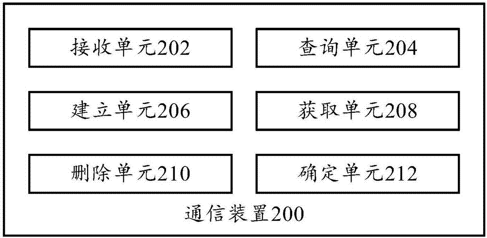 通信方法、通信裝置、服務(wù)器和終端與流程