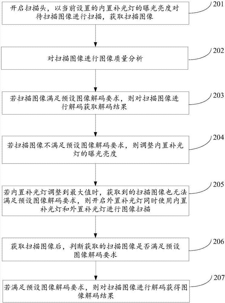 圖像掃描的方法及裝置與流程