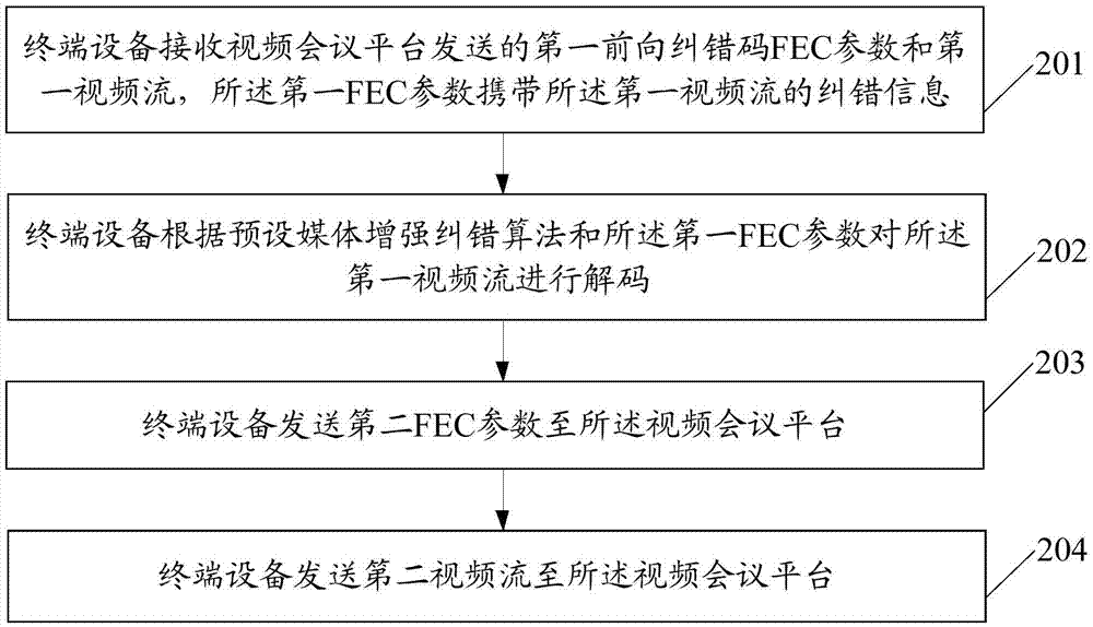 一种信号传输方法、终端设备和视频会议系统与流程