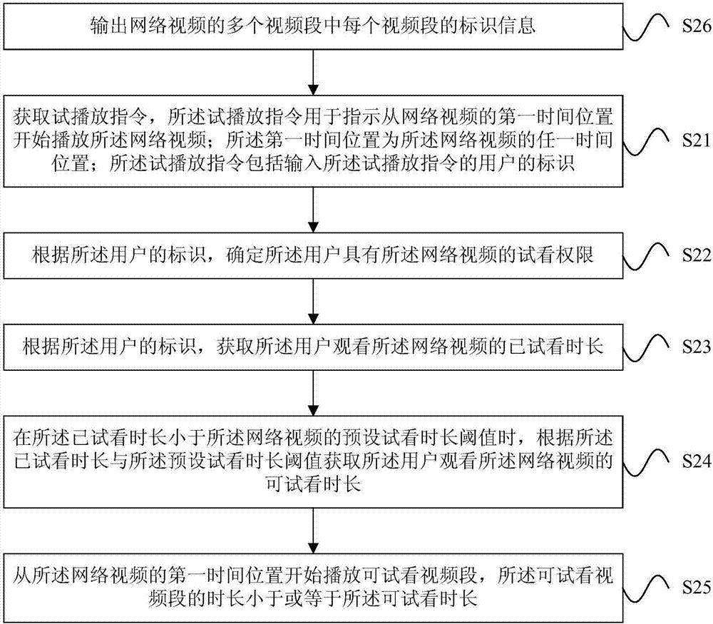 網(wǎng)絡(luò)視頻試看的處理方法和裝置與流程