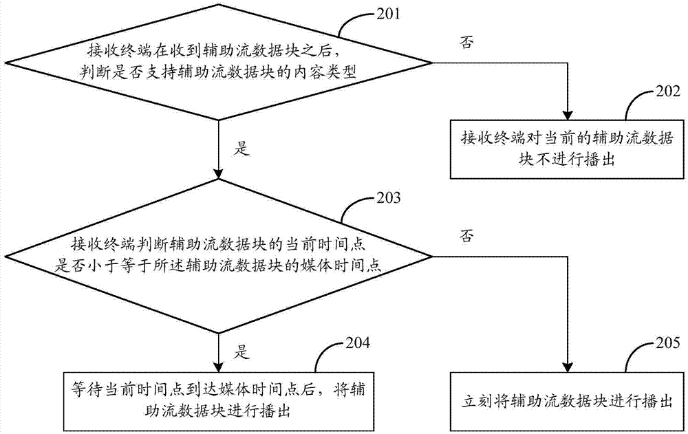 同屏過(guò)程中輔助流的傳輸方法、發(fā)送終端及接收終端與流程