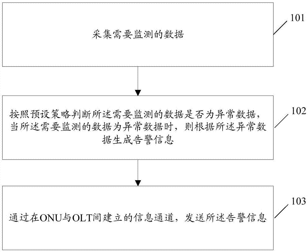 一種告警方法、光網(wǎng)絡(luò)單元、光線路終端及系統(tǒng)與流程