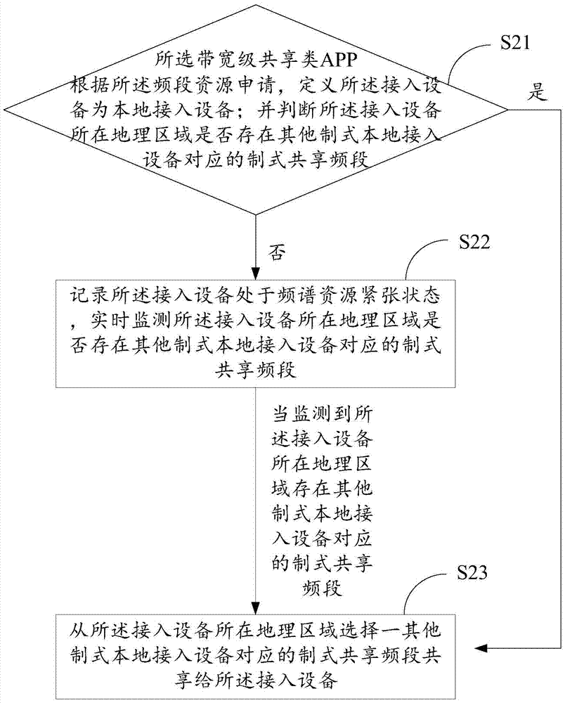 频谱资源共享的方法和装置与流程