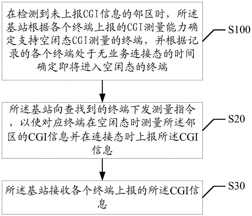 CGI信息測(cè)量方法及裝置與流程