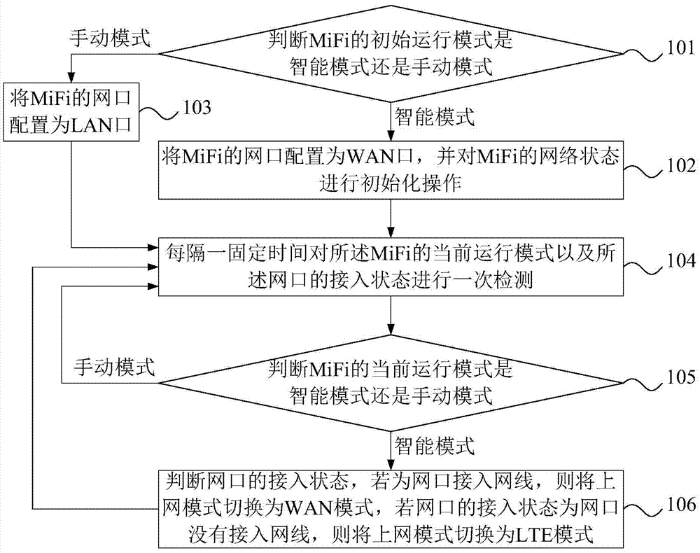 MiFi上網模式的智能切換方法及系統(tǒng)與流程