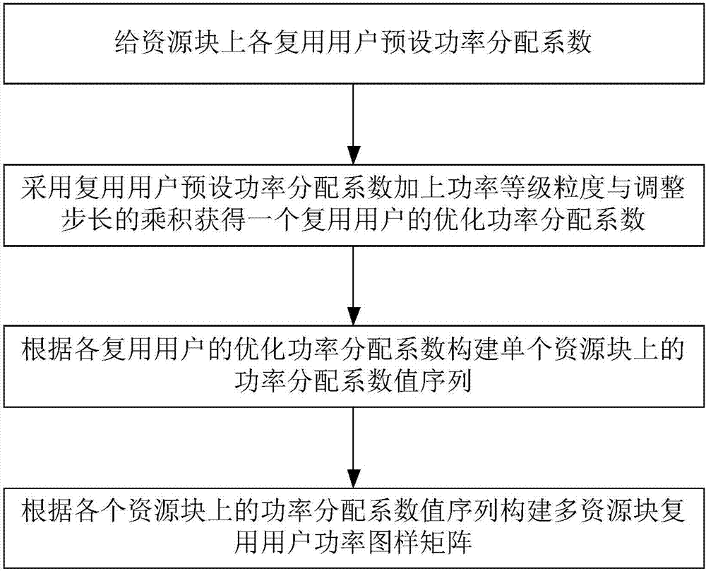 基于歷史信息的PDMA系統(tǒng)功率分配方法與流程