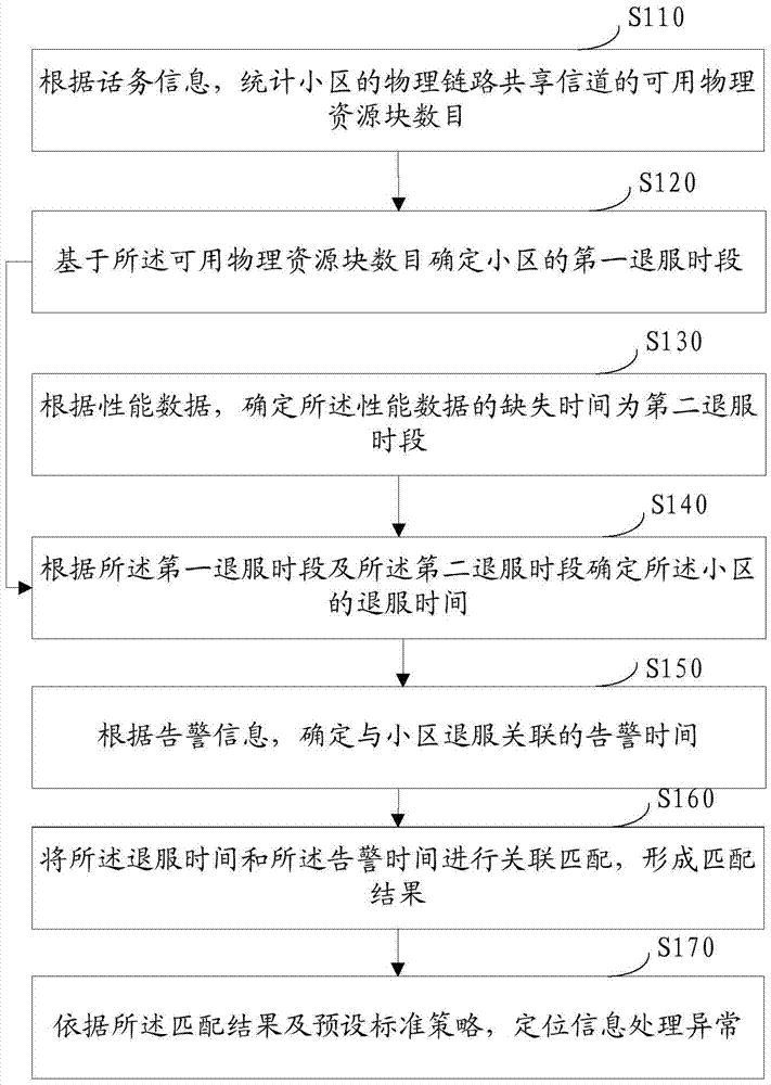 退服小区的信息处理方法及装置与流程