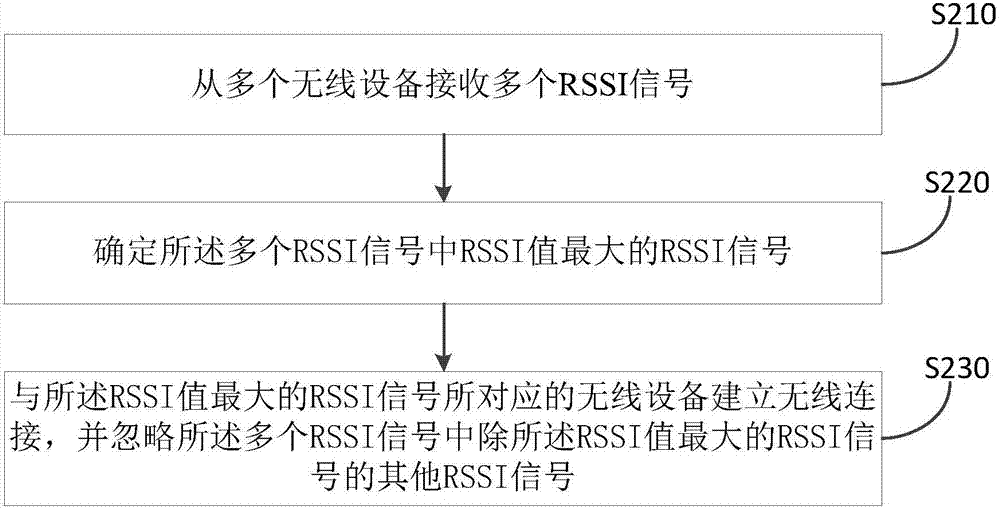 測試無線設(shè)備的方法、裝置及存儲介質(zhì)與流程