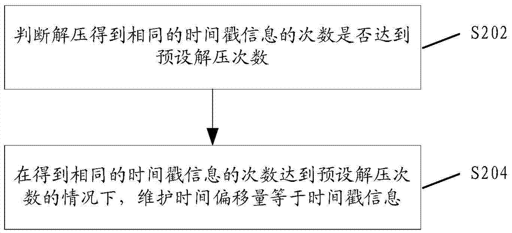 一种发送、接收时间戳信息的方法和装置与流程