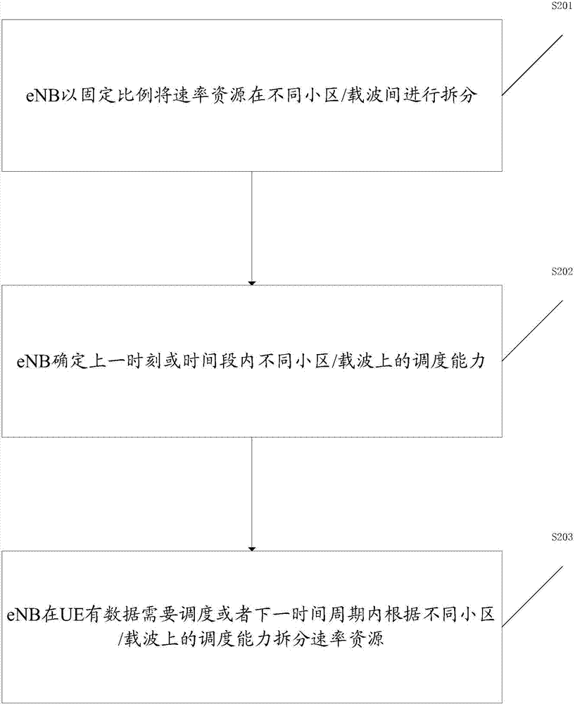 一种速率拆分的方法、装置和演进型节点与流程