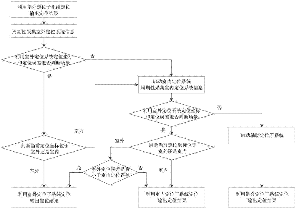 基于态势感知的室内外无缝定位装置和方法与流程