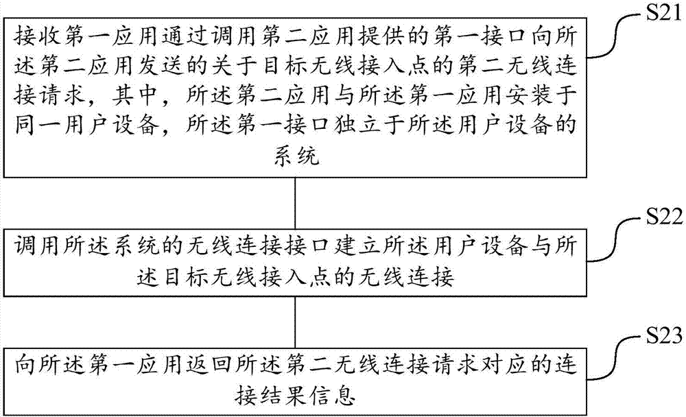 通過用戶設備中的應用連接無線接入點的方法與設備與流程