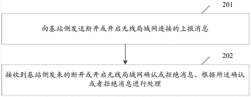 一種通信功能狀態(tài)控制方法、基站及終端與流程