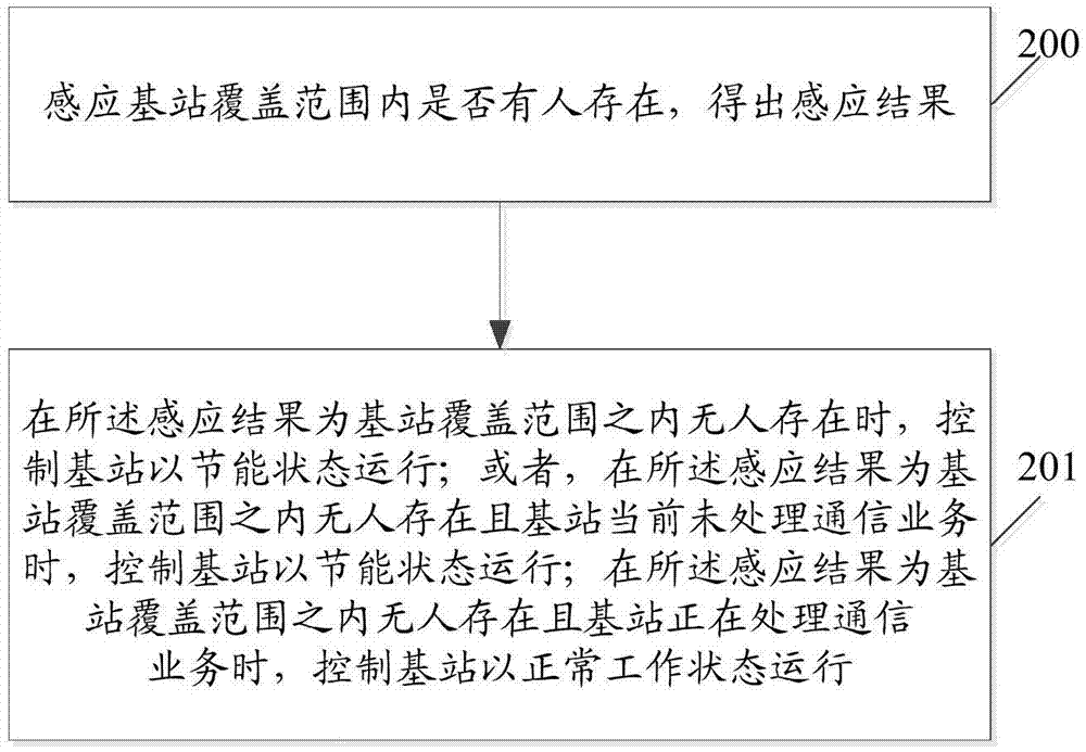 一种基站及基站节能与探测用户的方法、装置与流程