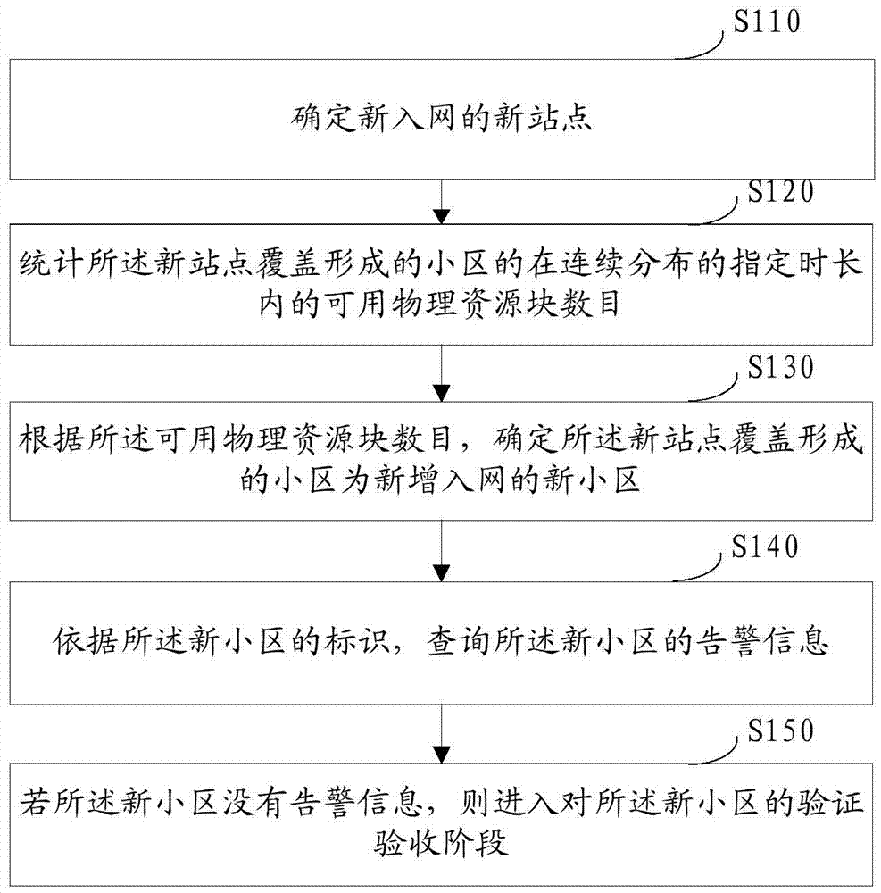 新小區(qū)處理方法及裝置與流程