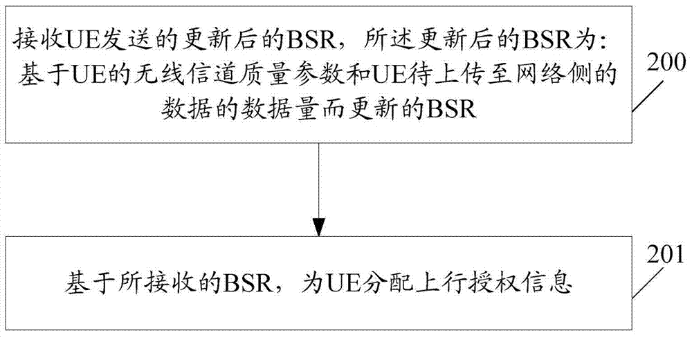 一种上传和接收缓冲区状态的方法、装置与流程