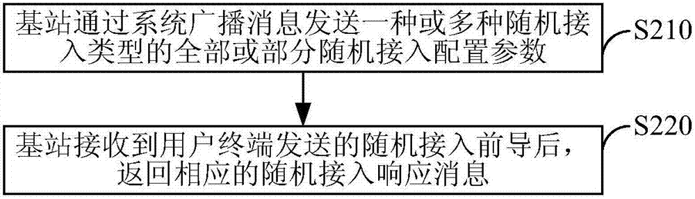 隨機(jī)接入的控制方法和裝置與流程