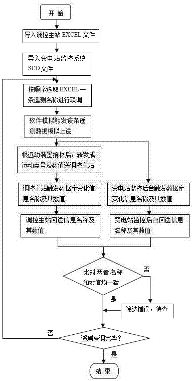 一种基于变电站监控后台的远动装置与调控主站遥测自动闭环联调的方法与流程